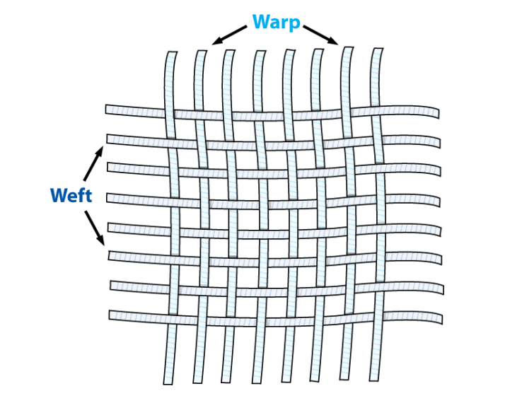 Diagram of woven threads showing warp and weft.